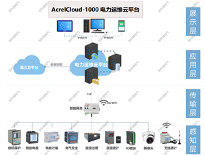 AcrelCloud-1000浅谈多线合用牵引变电所电能质量实测分析