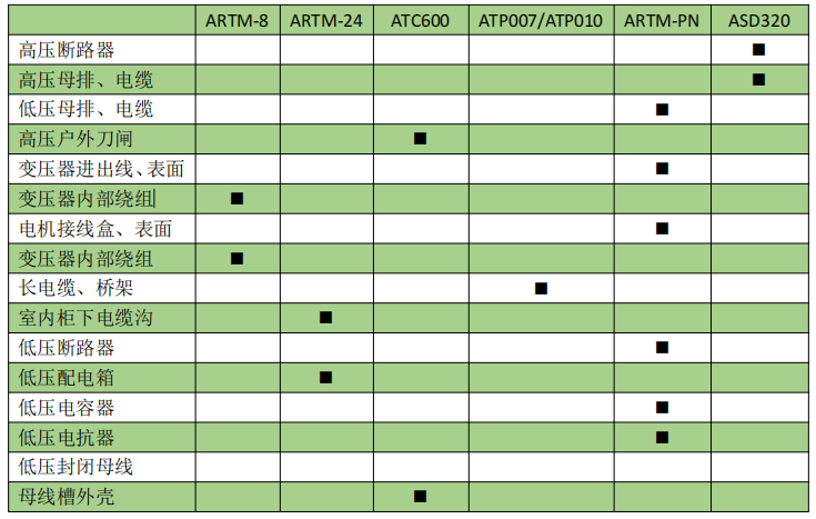 高低压开关柜断路器触头 无线在线测温