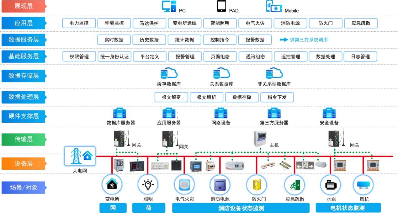 开云官方端网站登录入口/ACRELEMS2.0远程预付费云平台