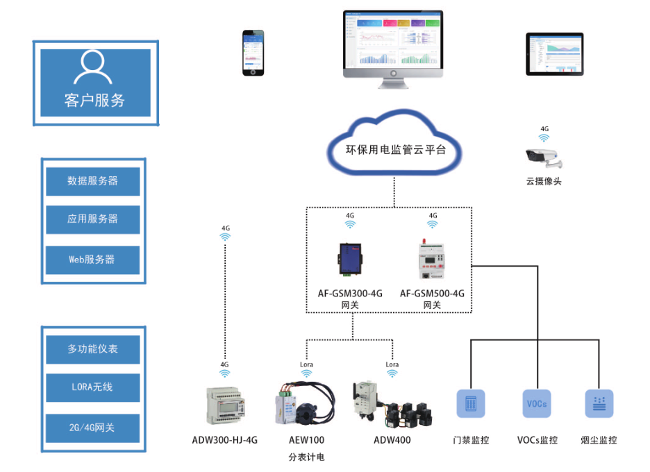 环保用电监管云平台结构.png